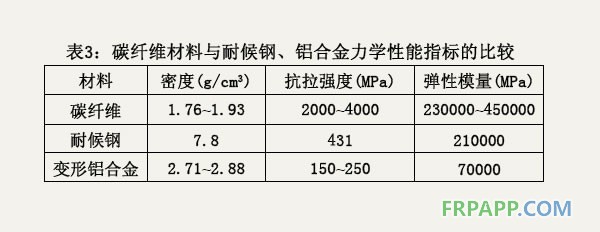 碳纖維材料與耐候鋼、鋁合金力學(xué)性能指標(biāo)的比較