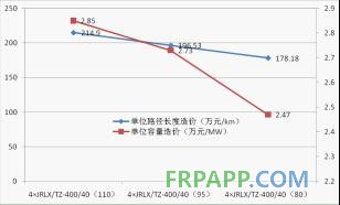 碳纖維復(fù)合材料芯導(dǎo)線在新建與改造線路應(yīng)用技術(shù)經(jīng)濟分析