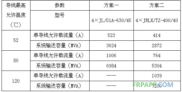 碳纖維復(fù)合材料芯導(dǎo)線在新建與改造線路應(yīng)用技術(shù)經(jīng)濟分析