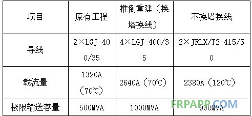 碳纖維復(fù)合材料芯導(dǎo)線(xiàn)在新建與改造線(xiàn)路應(yīng)用技術(shù)經(jīng)濟(jì)分析