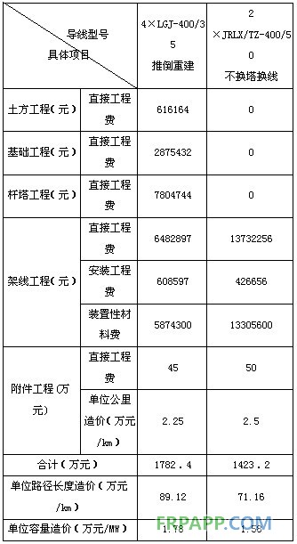 碳纖維復合材料芯導線在新建與改造線路應用技術(shù)經(jīng)濟分析