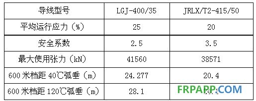 碳纖維復合材料芯導線在新建與改造線路應用技術(shù)經(jīng)濟分析