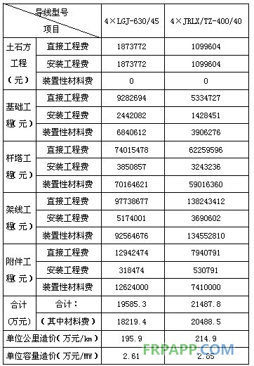 碳纖維復(fù)合材料芯導(dǎo)線在新建與改造線路應(yīng)用技術(shù)經(jīng)濟分析