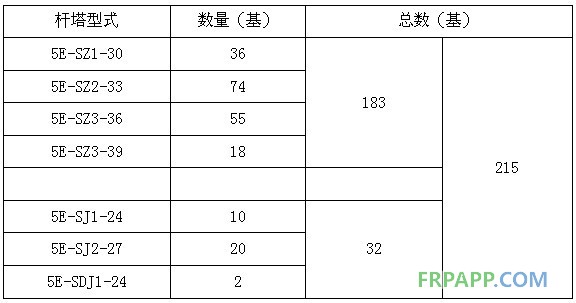 碳纖維復(fù)合材料芯導(dǎo)線在新建與改造線路應(yīng)用技術(shù)經(jīng)濟分析