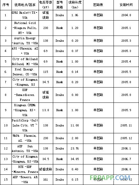 碳纖維復合材料芯導線在新建與改造線路應(yīng)用技術(shù)經(jīng)濟分析