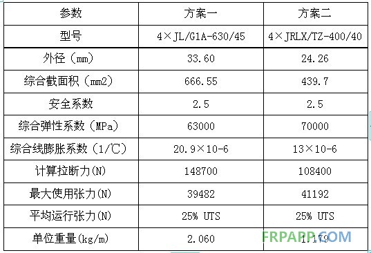 碳纖維復(fù)合材料芯導(dǎo)線在新建與改造線路應(yīng)用技術(shù)經(jīng)濟分析