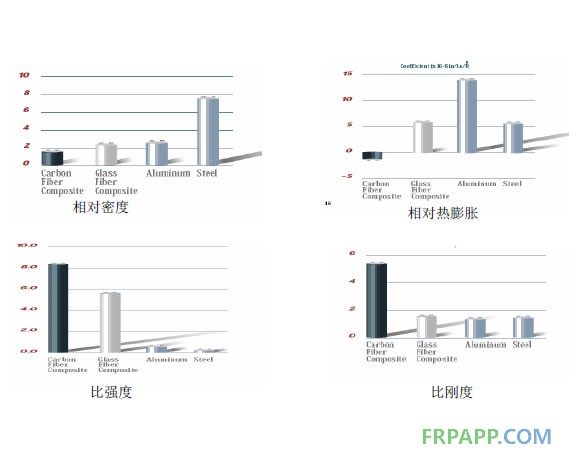 CFRP與GFRP、鋼、鋁的性能比較