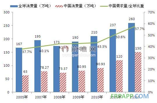 2015年全球&中國環(huán)氧樹脂消費量預測（單位：萬噸，%）