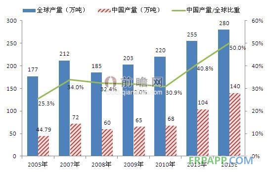 全球環(huán)氧樹脂行業(yè)復蘇，中國市場地位提高（單位：萬噸，%）