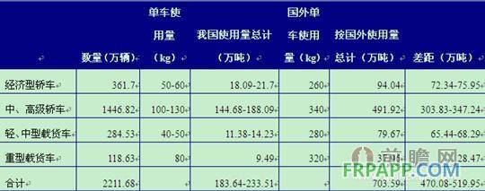 以2013年我國(guó)汽車產(chǎn)量為基礎(chǔ)計(jì)算我國(guó)車用塑料容量