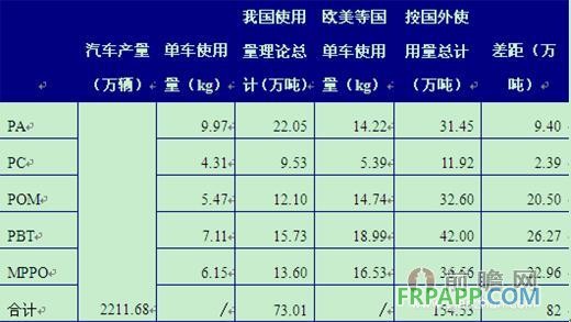 以2013年我國(guó)汽車產(chǎn)量為基礎(chǔ)計(jì)算我國(guó)車用工程塑料容量