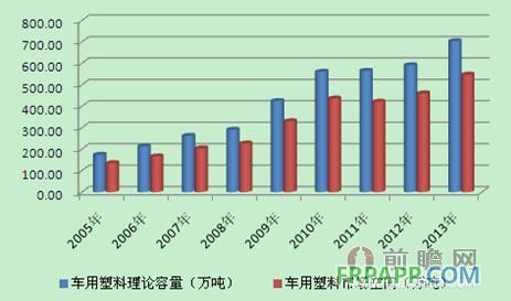 2005-2013年我國(guó)車用塑料理論容量與市場(chǎng)空間