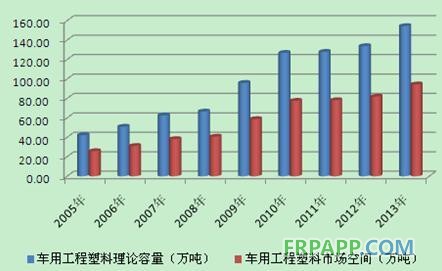 2005-2013年我國(guó)車用工程塑料理論容量與市場(chǎng)空間