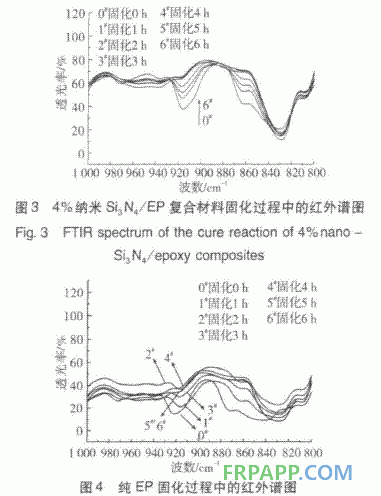 納米氮化硅對環(huán)氧樹脂固化反應的影響研究
