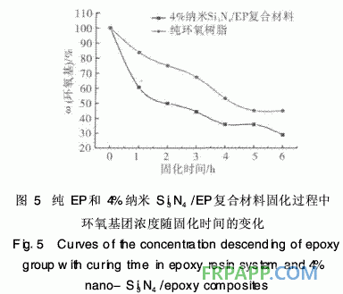 納米氮化硅對環(huán)氧樹脂固化反應的影響研究