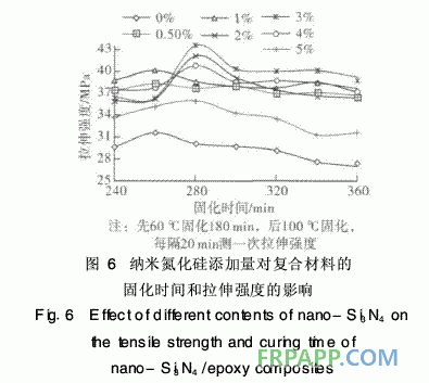 納米氮化硅對環(huán)氧樹脂固化反應的影響研究