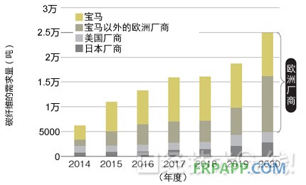 圖1：汽車領域的碳纖維需求預測 主要需求來自歐洲汽車廠商。今后，除了寶馬以外，采用熱固化CFRP的其他歐洲汽車廠商也將增加。數(shù)據(jù)是三菱麗陽的推測值。