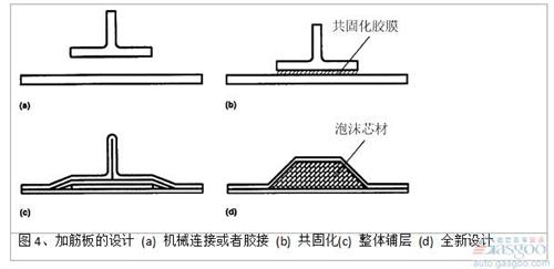 泡沫填充帽形加筋條的面內(nèi)壓縮強(qiáng)度和空心加筋條相比，在結(jié)構(gòu)出現(xiàn)初始失穩(wěn)時(shí)，失穩(wěn)載荷提高約100%（圖 5)。芯材主要承受和加強(qiáng)筋側(cè)表面垂直方向的拉應(yīng)力和壓應(yīng)力，避免在碳纖維/環(huán)氧復(fù)合材料面板達(dá)到屈服強(qiáng)度前，結(jié)構(gòu)過(guò)早地發(fā)生失穩(wěn)破壞。