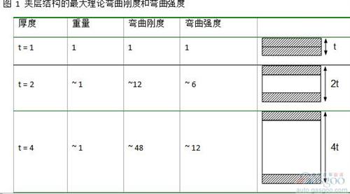 夾層結(jié)構(gòu)可以運(yùn)用在多個(gè)領(lǐng)域。 在航空制造領(lǐng)域， 這是進(jìn)行減重最重要的結(jié)構(gòu)。 風(fēng)機(jī)葉片在大規(guī)模生產(chǎn)中也會(huì)采用這個(gè)結(jié)構(gòu)。 然而， 雖然有很強(qiáng)的需求， 夾層結(jié)構(gòu)仍然沒(méi)有廣泛的運(yùn)用在三維結(jié)構(gòu)的部件中。 這主要是因?yàn)槠渖a(chǎn)工藝復(fù)雜， 很難大規(guī)模量產(chǎn)運(yùn)用到具有復(fù)雜三維結(jié)構(gòu)的部件中。