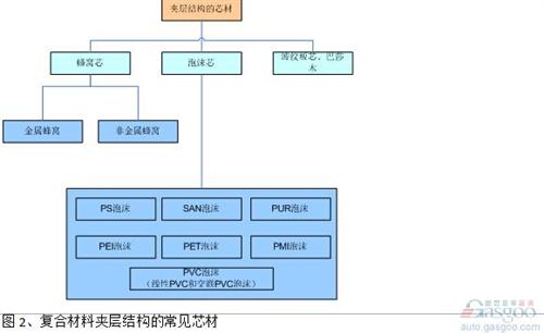 通常在夾層結(jié)構(gòu)設(shè)計(jì)中，泡沫材料的密度（50kg/m3-120kg/m3）比蜂窩密度（32 kg/m3或48kg/m3）要高，剪切強(qiáng)度也低于同樣密度的蜂窩材料，這也是目前蜂窩材料的應(yīng)用多于泡沫材料的原因。 但是泡沫在工藝、設(shè)計(jì)和使用過(guò)程中，也有其獨(dú)特的優(yōu)勢(shì)。
