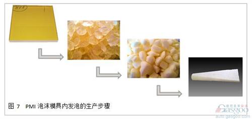 通過(guò)實(shí)驗(yàn)， 我們發(fā)現(xiàn)通過(guò)顆粒發(fā)泡的泡沫材料， 其性能低于完整發(fā)泡工藝的泡沫。 通過(guò)將ROHACELL? IG-F和ROHACELL? Triple F進(jìn)行對(duì)比試驗(yàn)， 抗壓強(qiáng)度以及抗剪切強(qiáng)度都發(fā)生了顯著的降低， 這主要是由于顆粒之間較低的結(jié)合力造成的。 為了改善這一問(wèn)題， 在預(yù)發(fā)泡的顆粒中需要加入粘合劑。 在模具內(nèi)發(fā)泡時(shí)， 高溫會(huì)讓粘合劑融化， 在冷卻后形成顆粒之間良好的粘結(jié)強(qiáng)度。 這極大地改善了泡沫芯材的機(jī)械強(qiáng)度， 在高密度的應(yīng)用中， 甚至能夠達(dá)到正常工藝生產(chǎn)的ROHACELL? 泡沫(見(jiàn)圖8)。