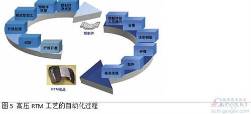 由碳纖或玻纖制成柔軟的纖維織物或纖維氈從卷軸上開(kāi)卷后放入切割機(jī)。使用CNC切割技術(shù)，纖維鋪層被切割成構(gòu)件加工所需尺寸。該過(guò)程通過(guò)由現(xiàn)有的CAD零件參數(shù)得到的切割程序完成。切割成形的纖維鋪層材料層合到一起，然后放置到成型單元中?？梢允褂脵C(jī)器人來(lái)可靠地處理切割織物、纖維氈以及預(yù)制件。預(yù)制件成型中心可以作為一個(gè)單獨(dú)的單元來(lái)運(yùn)行，也可與壓制工藝一起結(jié)合在產(chǎn)線上。