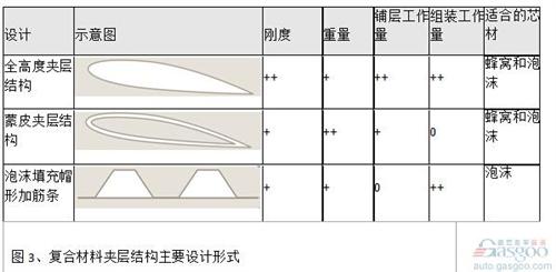 對(duì)于結(jié)構(gòu)高度小的結(jié)構(gòu)（例如定風(fēng)翼），采用全高度夾層結(jié)構(gòu)代替梁肋式結(jié)構(gòu)也能帶來(lái)明顯的減重效果。夾層結(jié)構(gòu)最大的優(yōu)點(diǎn)是具有較大的彎曲剛度和強(qiáng)度。對(duì)于結(jié)構(gòu)高度大的結(jié)構(gòu)，采用蒙皮夾層結(jié)構(gòu)能明顯減輕重量。