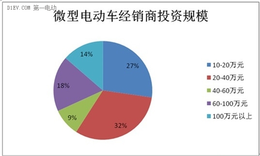 微型電動(dòng)車市場(chǎng)調(diào)查：行業(yè)競(jìng)爭(zhēng)激烈 魚(yú)龍混雜