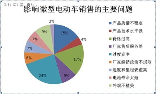 微型電動(dòng)車市場(chǎng)調(diào)查：行業(yè)競(jìng)爭(zhēng)激烈 魚(yú)龍混雜