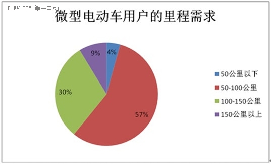 微型電動(dòng)車市場(chǎng)調(diào)查：行業(yè)競(jìng)爭(zhēng)激烈 魚(yú)龍混雜