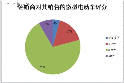 微型電動(dòng)車市場(chǎng)調(diào)查：行業(yè)競(jìng)爭(zhēng)激烈 魚(yú)龍混雜