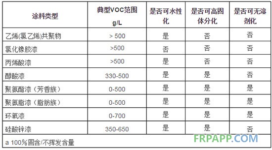 常用防腐蝕涂料的水性化、高固體份化和無溶劑化的可能性
