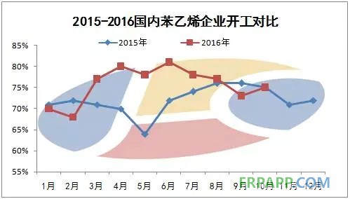 2015-2016國(guó)內(nèi)苯乙烯企業(yè)開(kāi)工對(duì)比