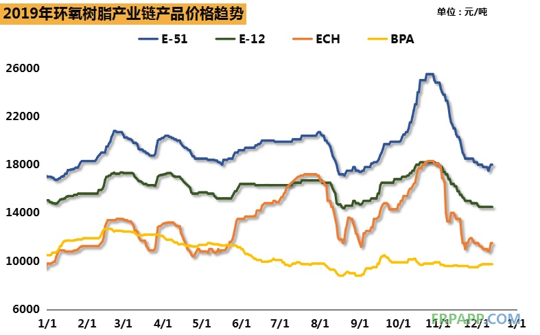 2019環(huán)氧樹脂市場總結(jié)，價格隨環(huán)氯波動明顯