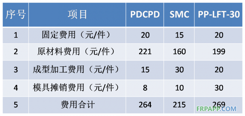 同一種配件，PDCPD制品設(shè)備工裝投入是炭纖維、玻璃鋼等復(fù)合材料等投入的1/6-1/2；制造成本更低。
